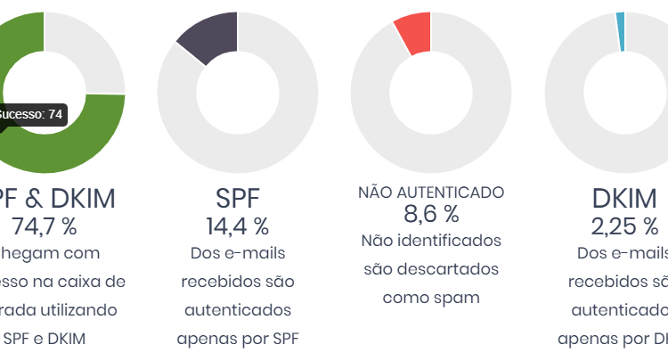 A segurança dos e-mails aprimorada com DKIM e SPF