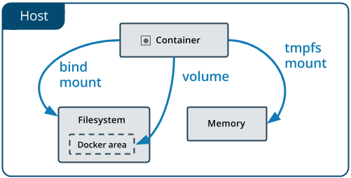 Docker: tipos de montagens