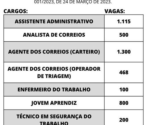 Processo Seletivo Correios, 4.383 vagas, inscrições abertas - Veja!