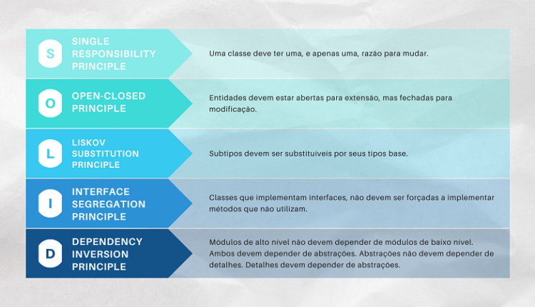 Os princípios SOLID do design orientado a objetos
